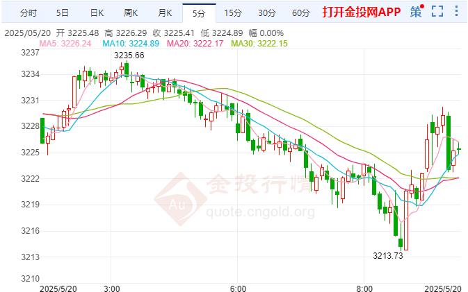 金投財(cái)經(jīng)早知道：現(xiàn)貨黃金小幅走弱 美聯(lián)儲(chǔ)應(yīng)考慮加強(qiáng)機(jī)制