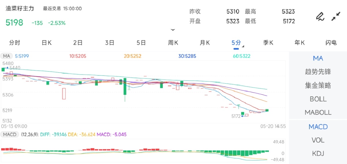 5月20日期货软件走势图综述：油菜籽期货主力下跌2.53%