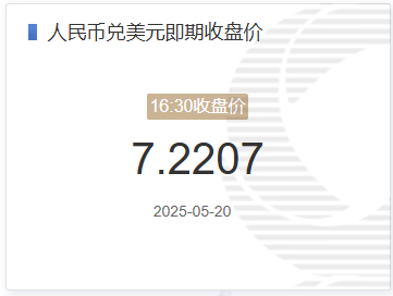 5月20日人民币兑美元即期收盘价报7.2207 较上一交易日调贬82个基点