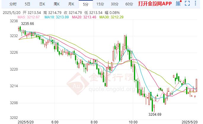 現(xiàn)貨黃金重回近期低點 美國經(jīng)濟衰退風險正在緩解