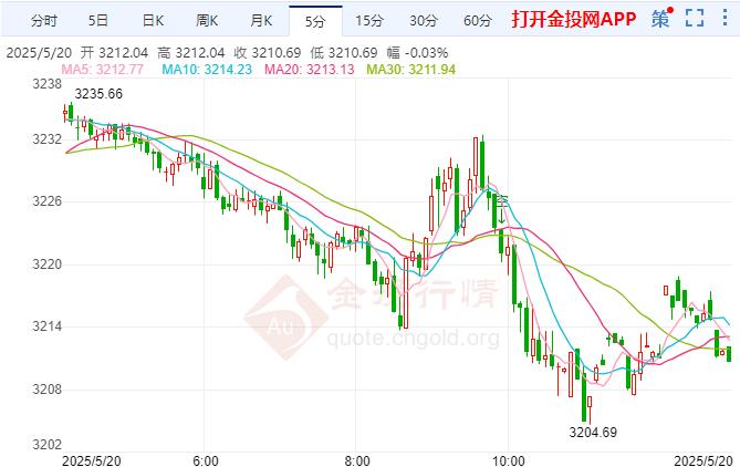倫敦金保持下行 澳洲聯(lián)儲(chǔ)決定下調(diào)利率