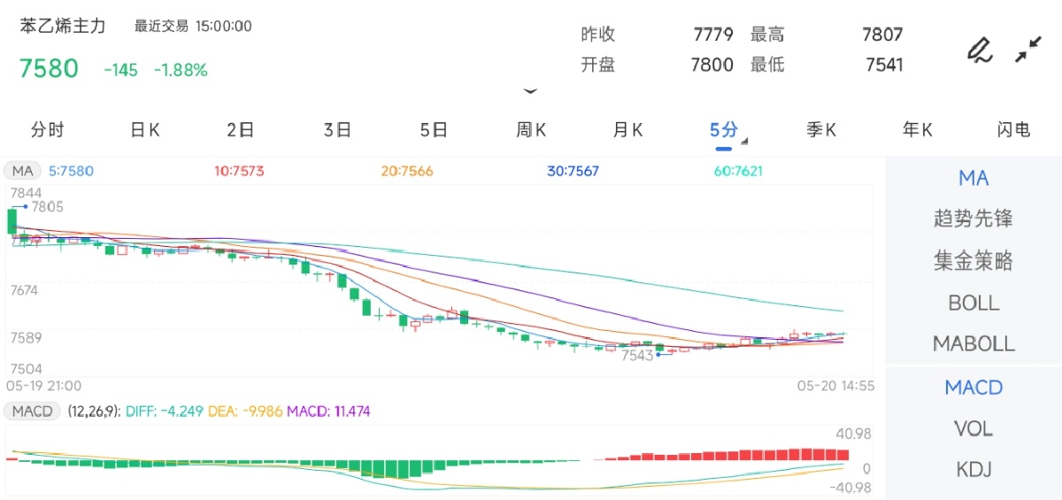 5月20日期货软件走势图综述：苯乙烯期货主力下跌1.88%