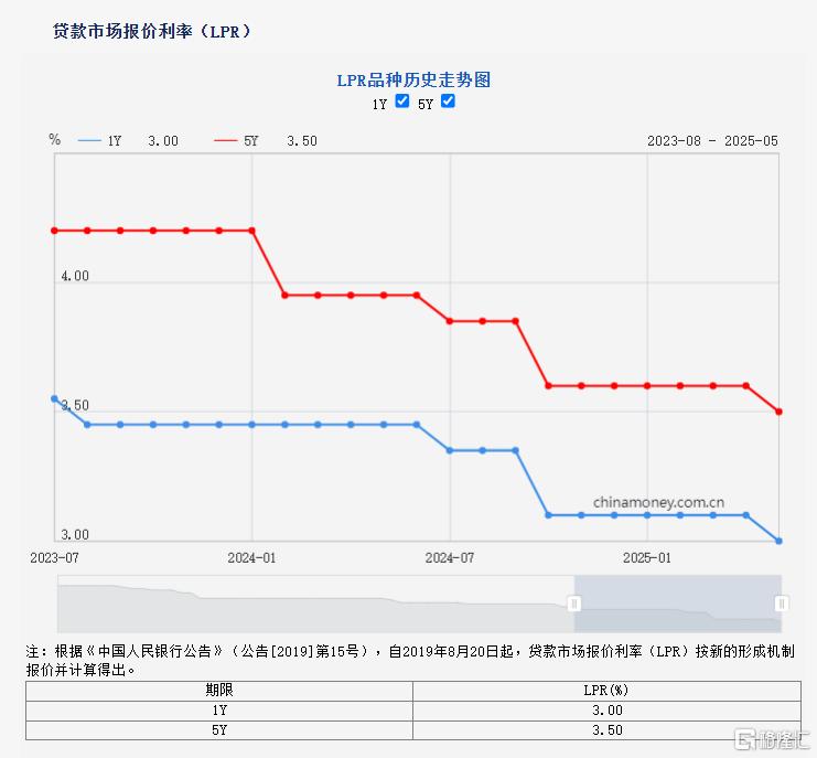 央行“520大礼包”!5月LPR年内首降10BP,六大行集体行动