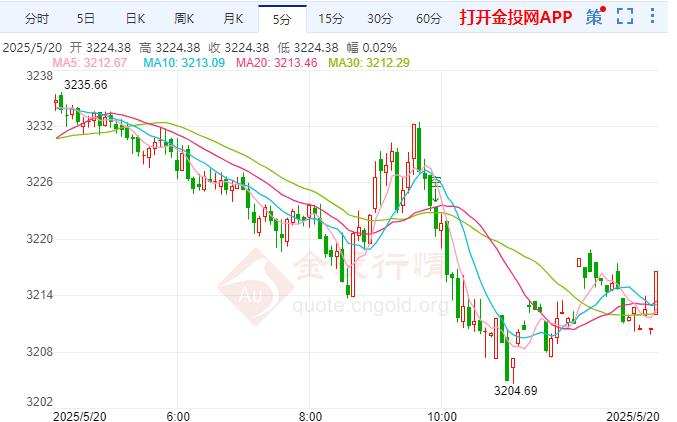 金投財經(jīng)晚間道：現(xiàn)貨黃金小幅走低 澳聯(lián)儲態(tài)度比預(yù)期更為溫和