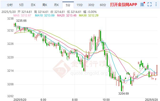 現(xiàn)貨黃金價格下跌 美國政壇正在上演"減稅大戰(zhàn)"