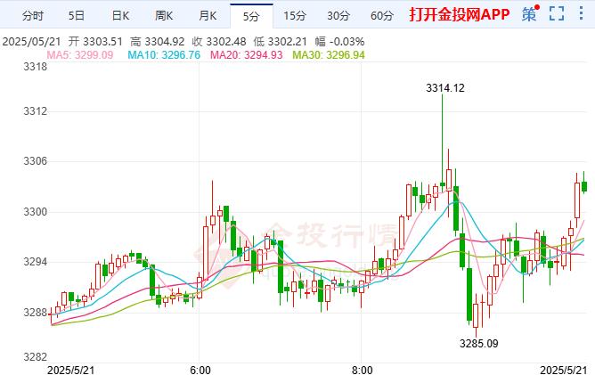 2025年5月21日國(guó)際黃金行情走勢(shì)分析