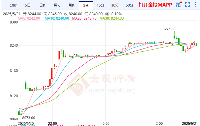 日债风暴逼央行抉择 白银期货多头卷土重来