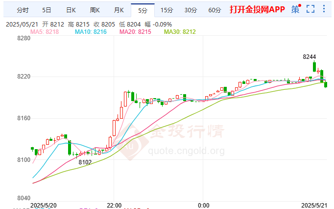 墨美汽车关税战升级 白银TD低位冲高