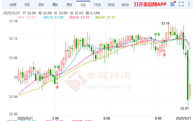 关税反噬美经济就业 伦敦银临突破临界点