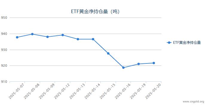 【黃金etf持倉量】5月20日黃金ETF較上一交易日增持0.57噸