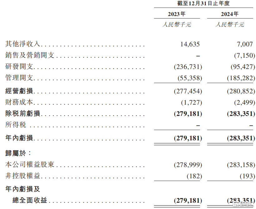 派格生物医药-B招股中,怎么看?