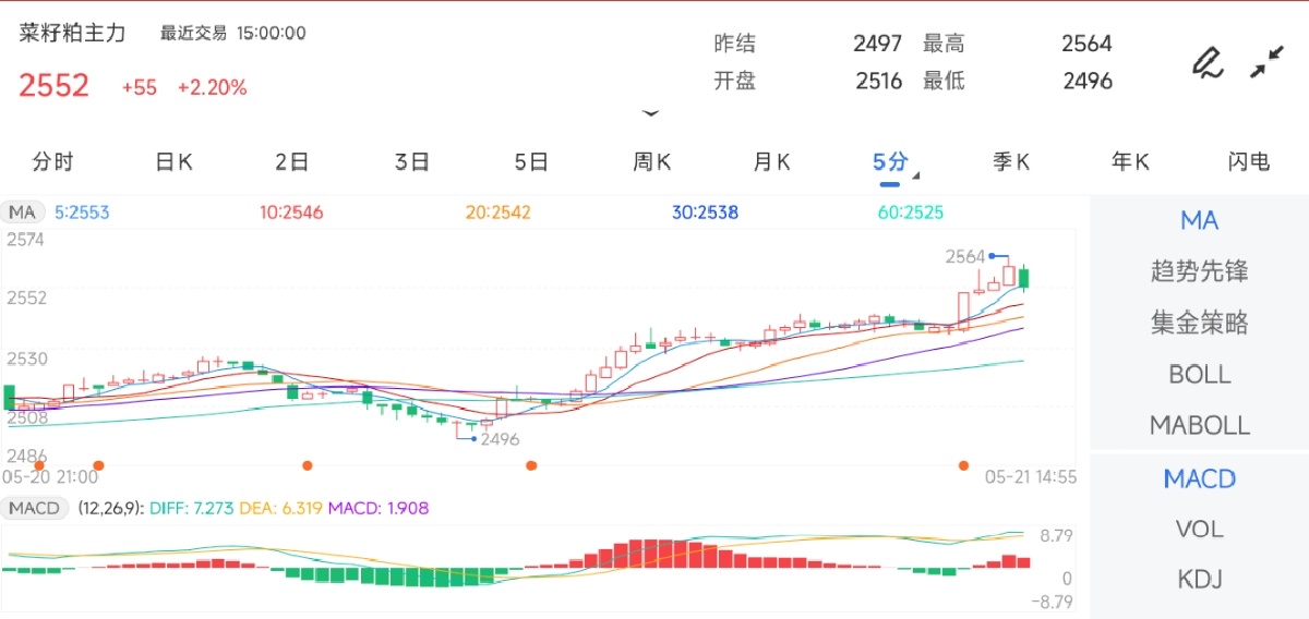 5月21日期货软件走势图综述：菜籽粕期货主力上涨2.20%