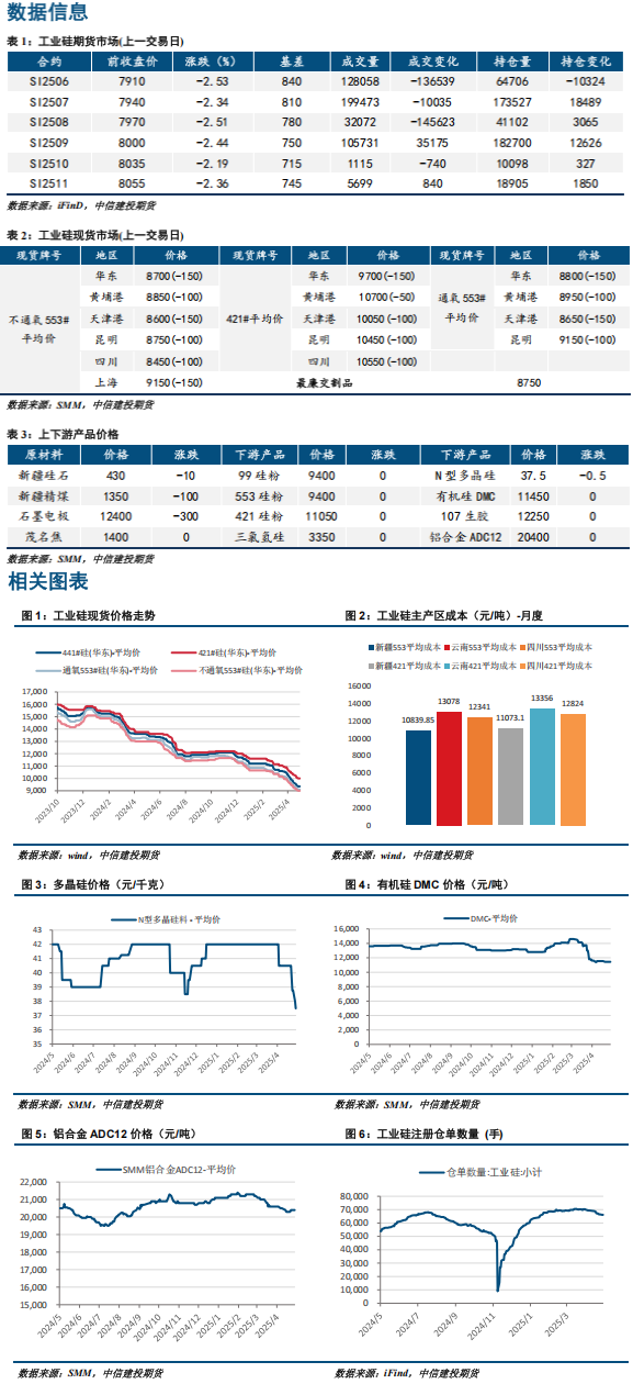 高库存去化缓慢 工业硅期货延续跌势
