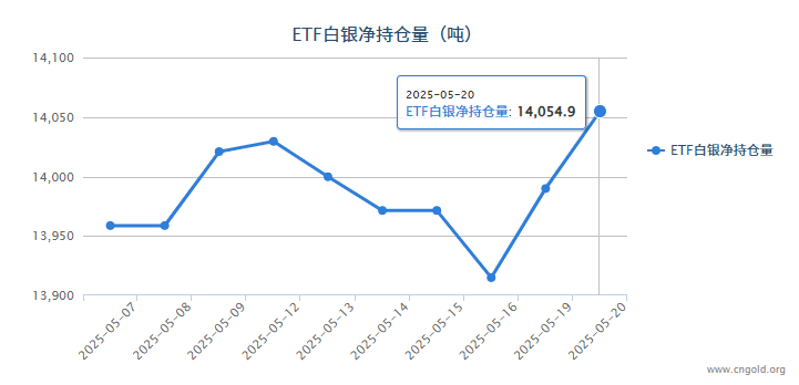 【白银etf持仓量】5月20日白银ETF与上一日增持65.05吨
