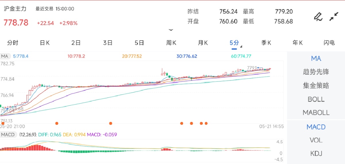 5月21日期货软件走势图综述：沪金期货主力上涨2.98%
