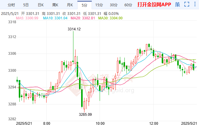 本周周线黄金价格最新走势(2025年5月21日)