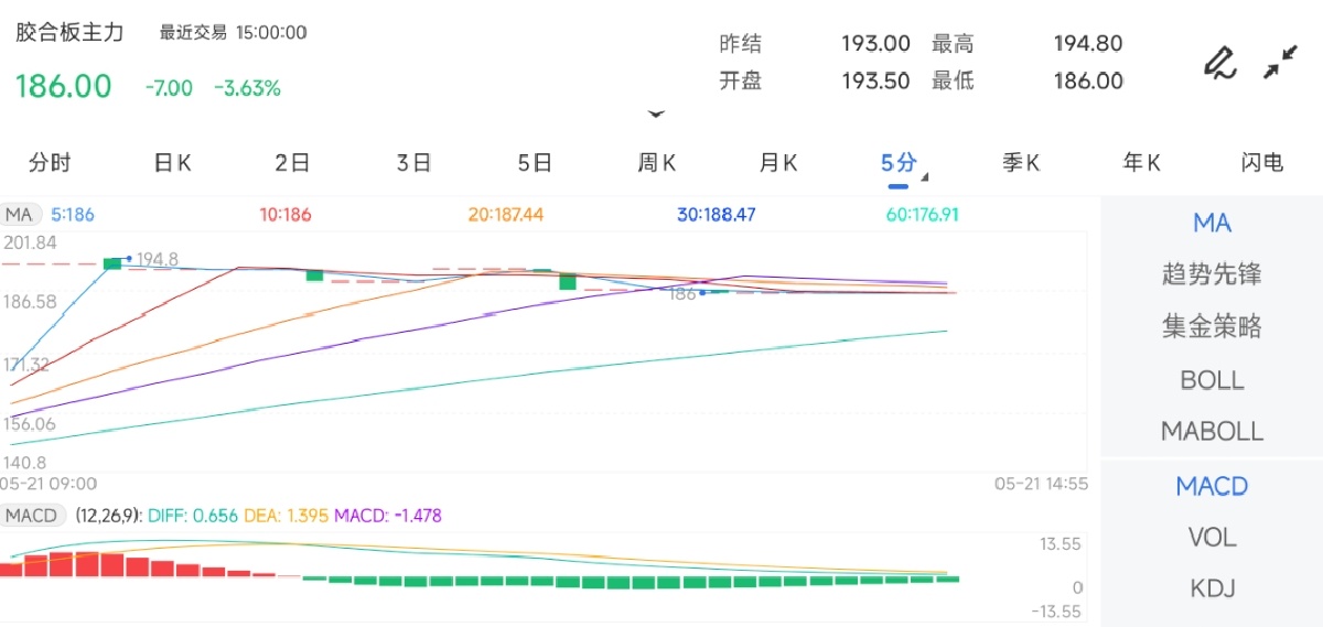 5月21日期货软件走势图综述：胶合板期货主力下跌3.63%