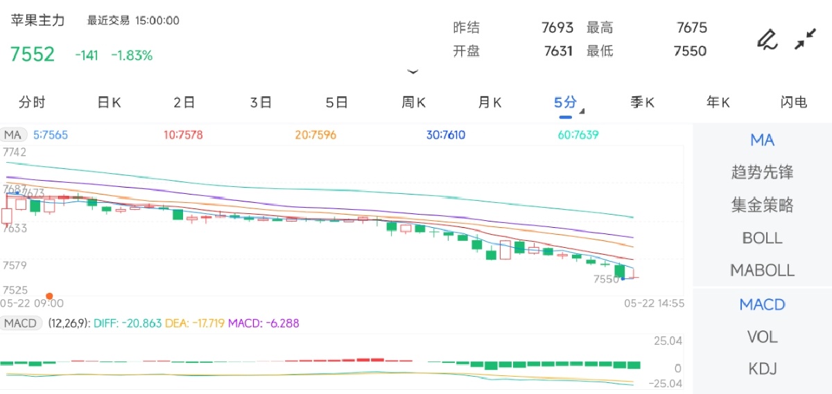 5月22日期货软件走势图综述：苹果期货主力下跌1.83%