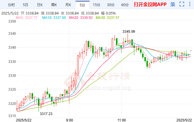 今天（2025年5月22日）黄金价格走势分析