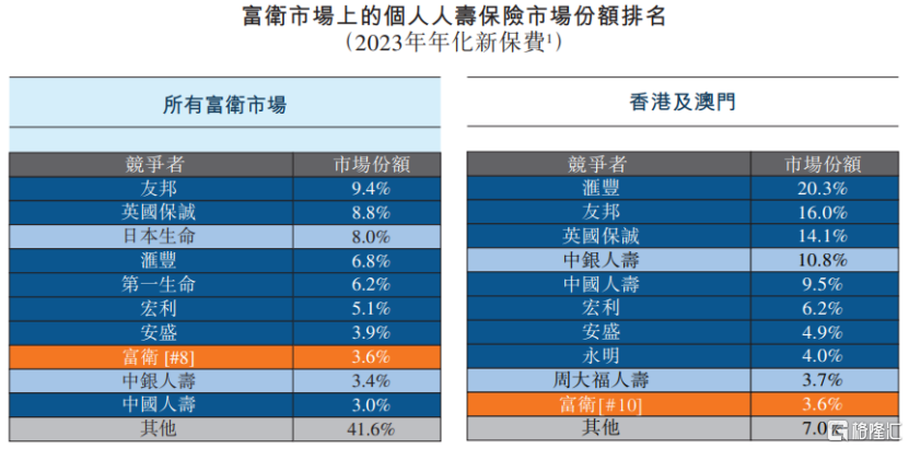 富卫集团再闯港股,业绩大幅波动,2023年亏损超7亿美元