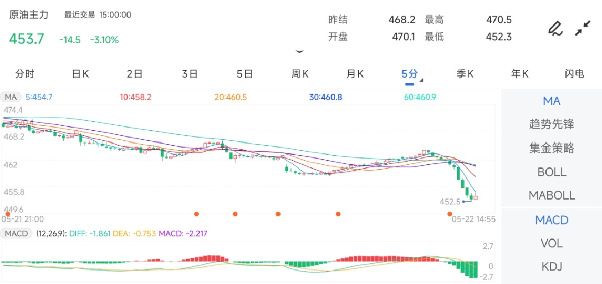 5月22日期货软件走势图综述：原油期货主力下跌3.10%