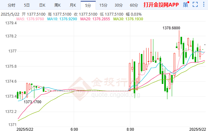 韩元上涨跃升至六个月高点
