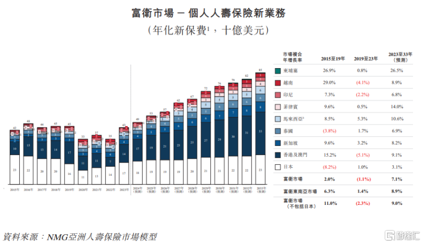 富卫集团再闯港股,业绩大幅波动,2023年亏损超7亿美元