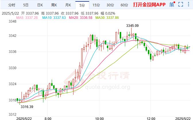 現(xiàn)貨黃金連續(xù)走強(qiáng) 中東局勢(shì)緊張化推升避險(xiǎn)情緒