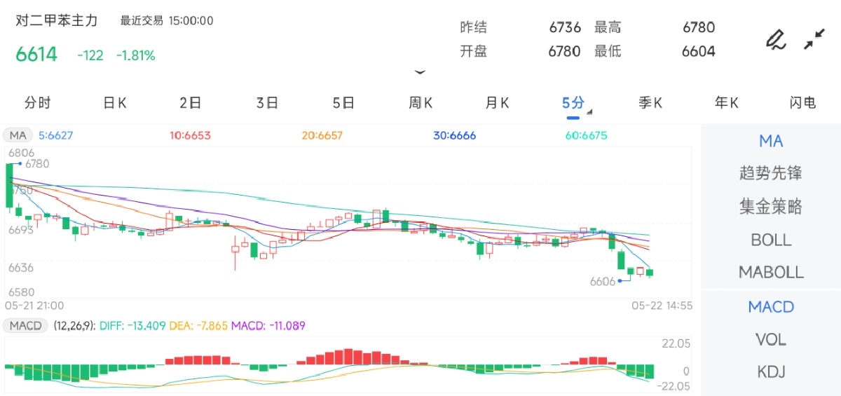5月22日期货软件走势图综述：对二甲苯期货主力下跌1.81%