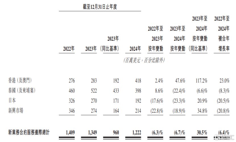 富卫集团再闯港股,业绩大幅波动,2023年亏损超7亿美元