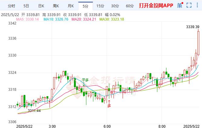 2025年5月22日现货黄金行情走势分析