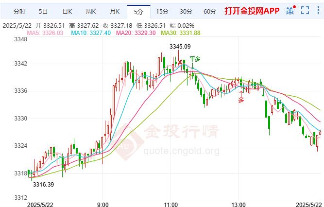 黃金多頭占據(jù)主導 美債市場異常表現(xiàn)加劇美元壓力