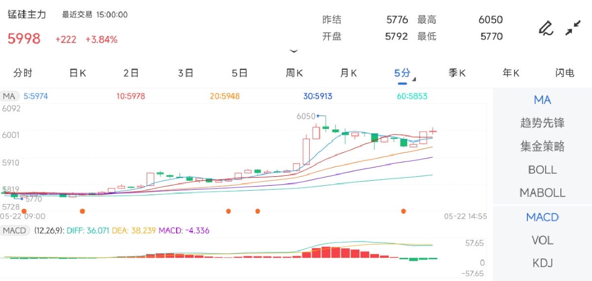 5月22日期货软件走势图综述：锰硅期货主力上涨3.84%