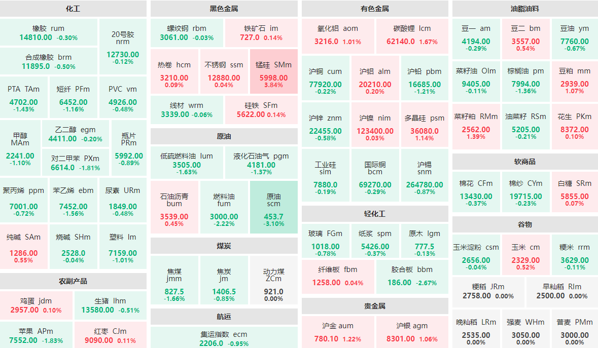 5月22日收盘：锰硅主力涨近4%  原油主力跌逾3%