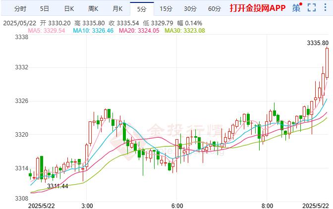 金投財(cái)經(jīng)早知道：美元表現(xiàn)疲軟 現(xiàn)貨黃金繼續(xù)高位震蕩