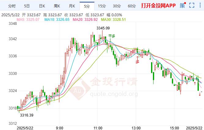 金投財經(jīng)晚間道：避險情緒急劇升溫 現(xiàn)貨黃金保持上漲