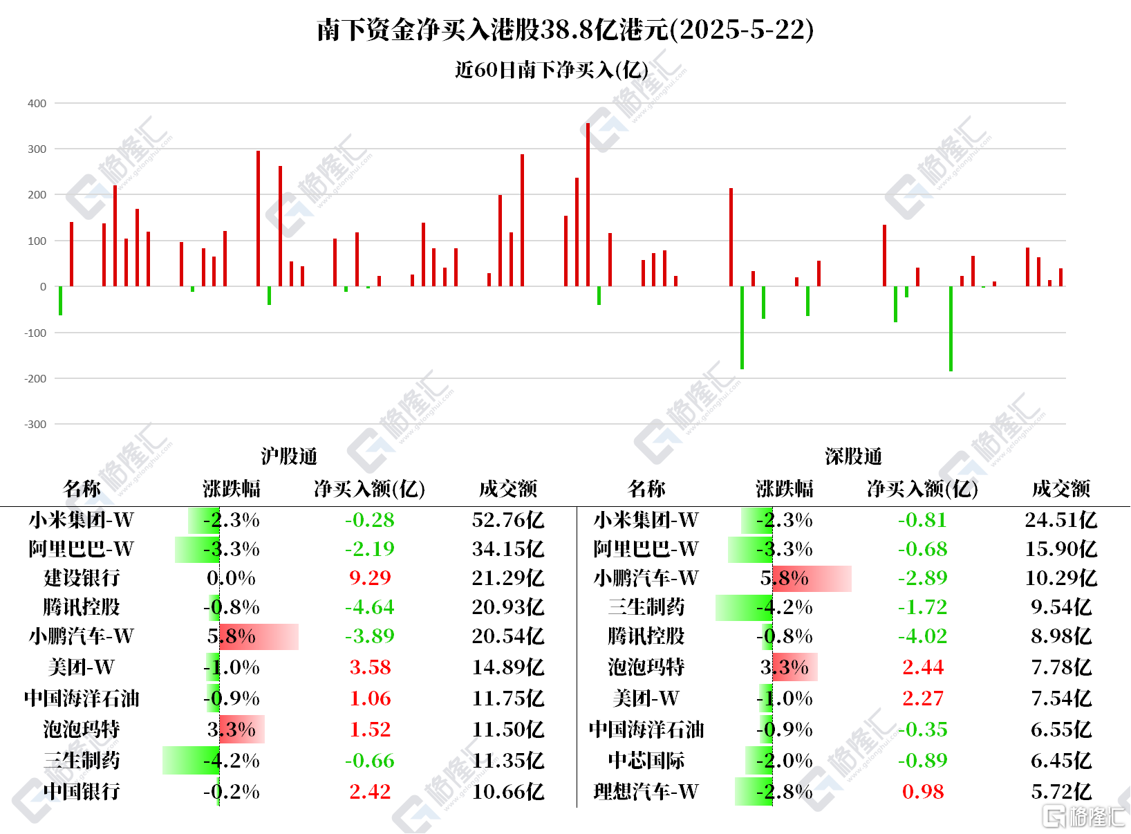 资金动向 | 北水买入港股超38亿港元,加仓建设银行、美团