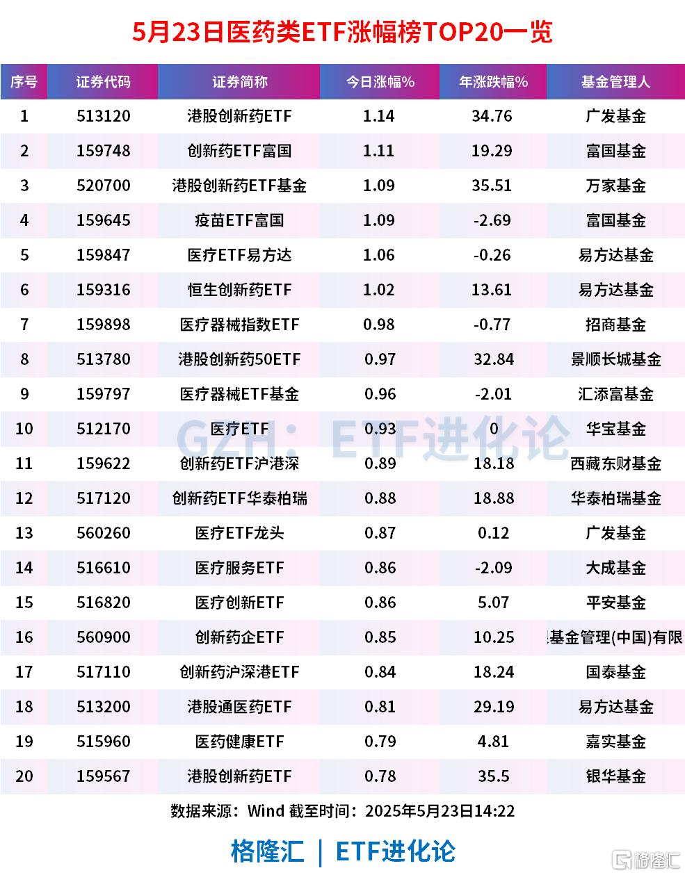 恒瑞医药上市首日飙涨29%,港股创新药板块再度领涨,创新药ETF天弘涨超2%,港股通创新药ETF工银、医疗器械ETF、港股创新药ETF涨超1%