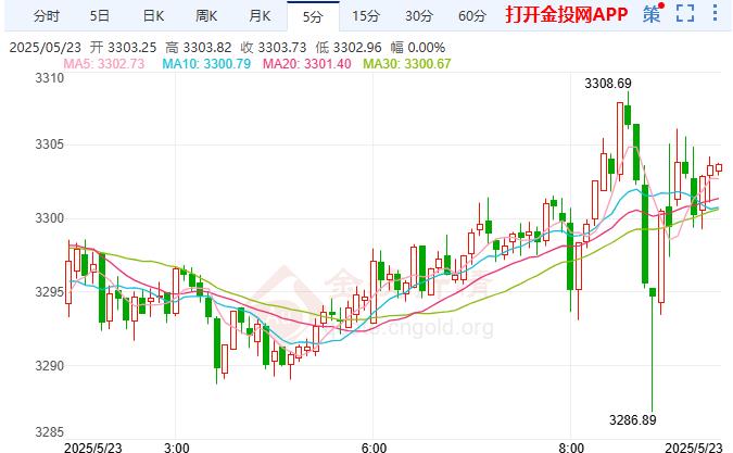 金投財(cái)經(jīng)早知道：現(xiàn)貨黃金窄幅震蕩 美國(guó)5月投入價(jià)格指數(shù)飆升