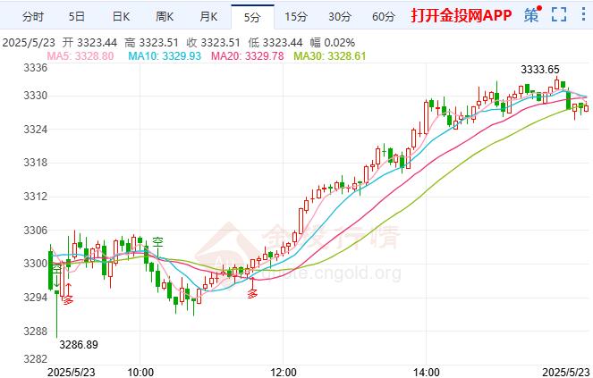 金投財(cái)經(jīng)晚間道：現(xiàn)貨黃金繼續(xù)維持偏強(qiáng)走勢(shì)