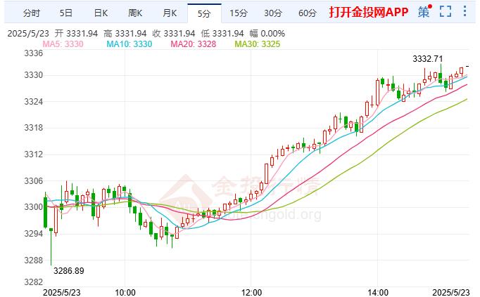 現(xiàn)貨黃金反彈上漲 美國制造業(yè)PMI創(chuàng)三個月新高