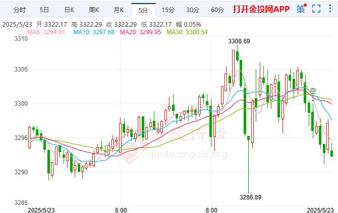 現貨黃金歐盤行情一覽：現貨黃金仍然存在看漲潛力