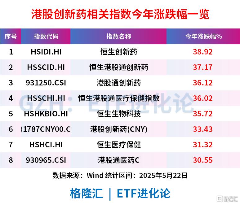恒瑞医药上市首日飙涨29%,港股创新药板块再度领涨,创新药ETF天弘涨超2%,港股通创新药ETF工银、医疗器械ETF、港股创新药ETF涨超1%