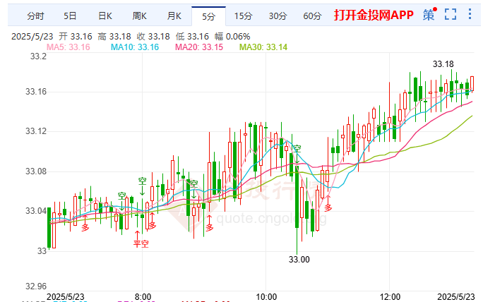 日本央行加息箭在弦上 国际白银高位企稳至33.18