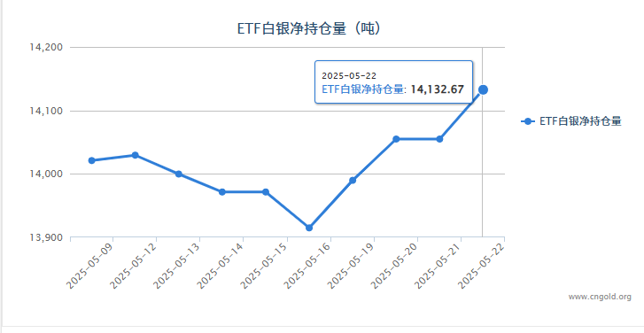 【白银etf持仓量】5月22日白银ETF与上一日增持77.77吨