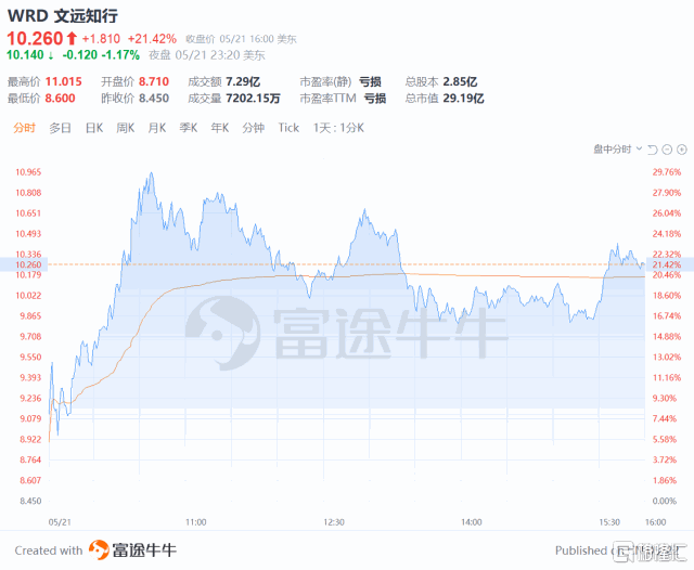 毛利率35%领跑行业,文远知行(WRD.US)一季报揭示自动驾驶行业现曙光