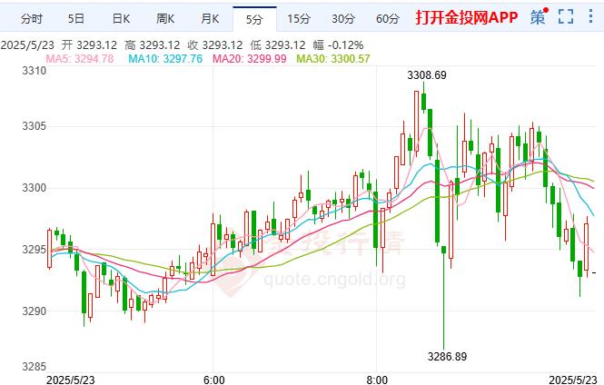 2025年5月23日现货黄金行情走势分析