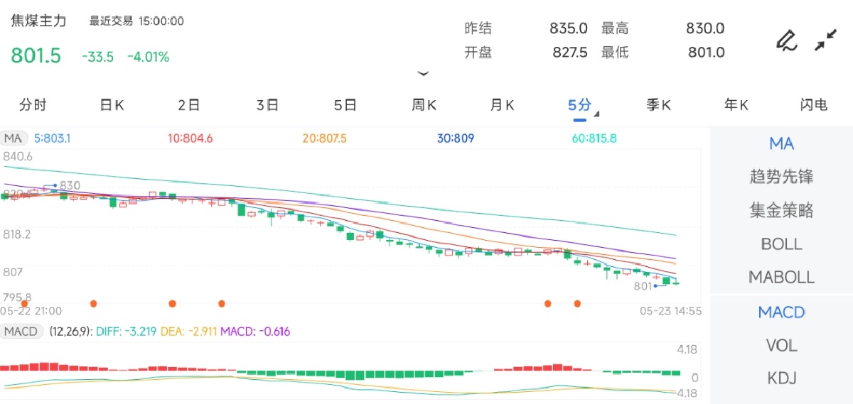 5月23日期货软件走势图综述：焦煤期货期货主力下跌4.01%