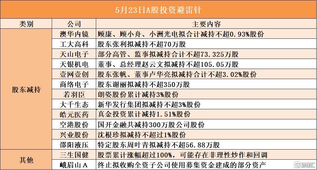 音频 | 格隆汇5.23盘前要点—港A美股你需要关注的大事都在这