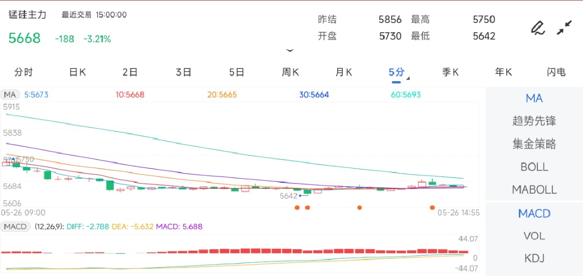 5月26日期货软件走势图综述：锰硅期货期货主力下跌3.21%